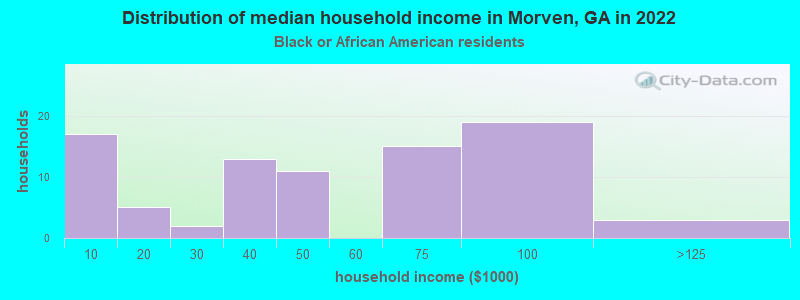 Distribution of median household income in Morven, GA in 2022