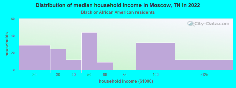 Distribution of median household income in Moscow, TN in 2022