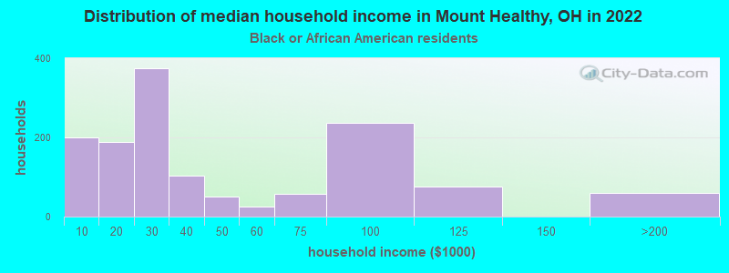 Distribution of median household income in Mount Healthy, OH in 2022