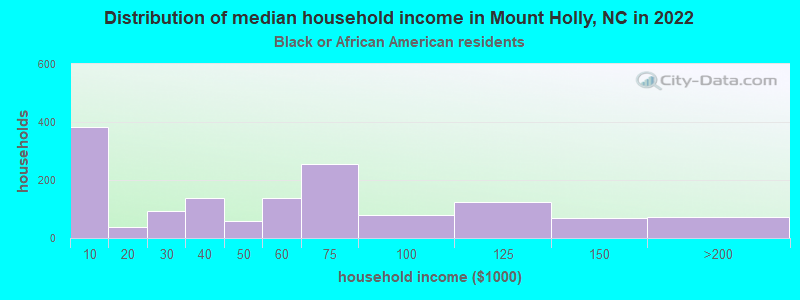 Distribution of median household income in Mount Holly, NC in 2022