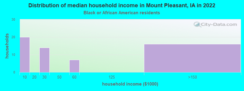 Distribution of median household income in Mount Pleasant, IA in 2022