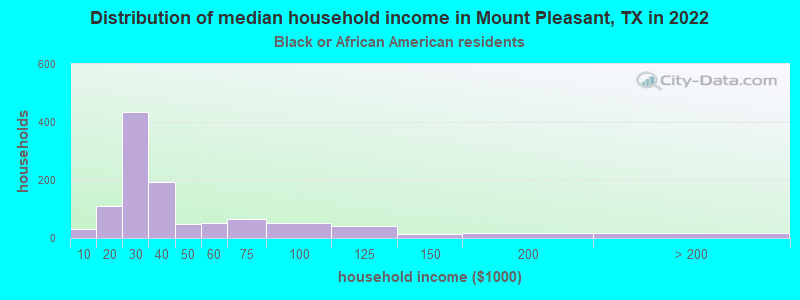 Distribution of median household income in Mount Pleasant, TX in 2022