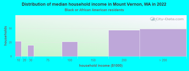 Distribution of median household income in Mount Vernon, WA in 2022