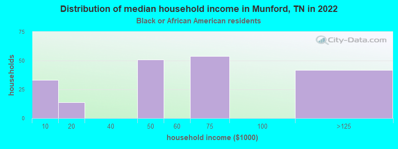 Distribution of median household income in Munford, TN in 2022