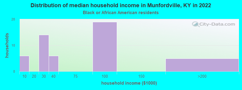 Distribution of median household income in Munfordville, KY in 2022