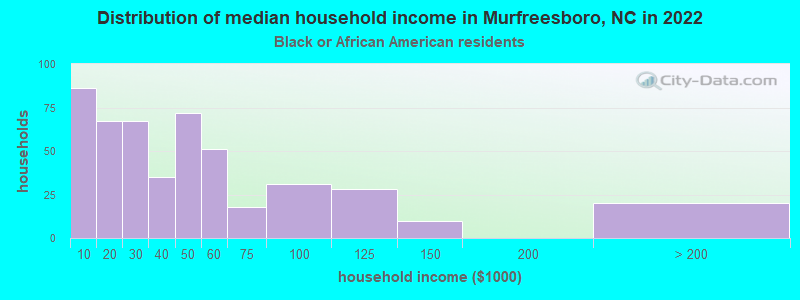 Distribution of median household income in Murfreesboro, NC in 2022