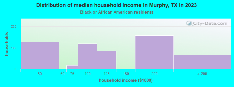 Distribution of median household income in Murphy, TX in 2019