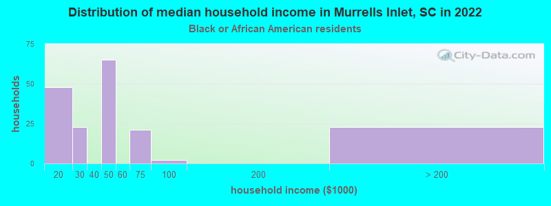 Distribution of median household income in Murrells Inlet, SC in 2022