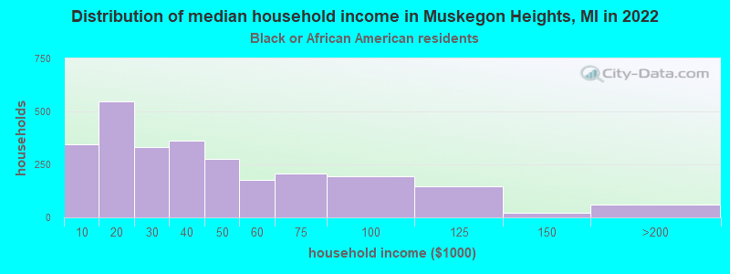 Distribution of median household income in Muskegon Heights, MI in 2022