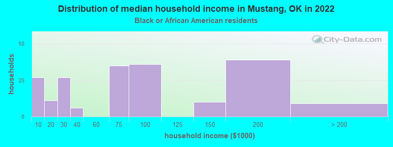Distribution of median household income in Mustang, OK in 2022