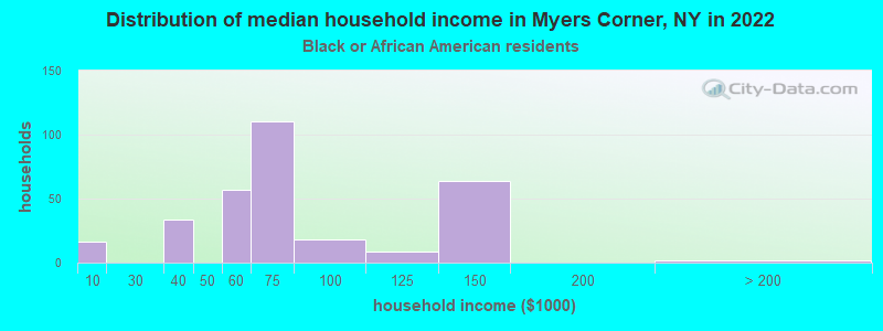 Distribution of median household income in Myers Corner, NY in 2022