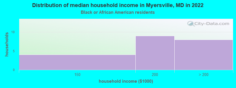 Distribution of median household income in Myersville, MD in 2019