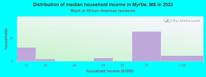 Distribution of median household income in Myrtle, MS in 2022