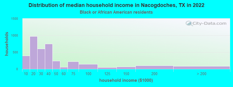Distribution of median household income in Nacogdoches, TX in 2022