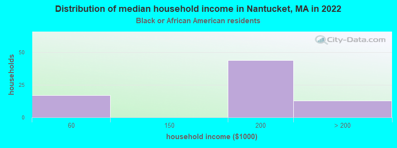 Distribution of median household income in Nantucket, MA in 2022