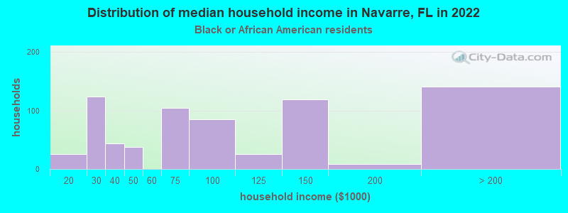Distribution of median household income in Navarre, FL in 2022