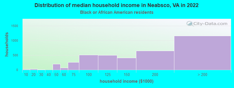 Distribution of median household income in Neabsco, VA in 2022