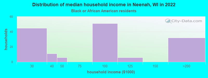 Distribution of median household income in Neenah, WI in 2022