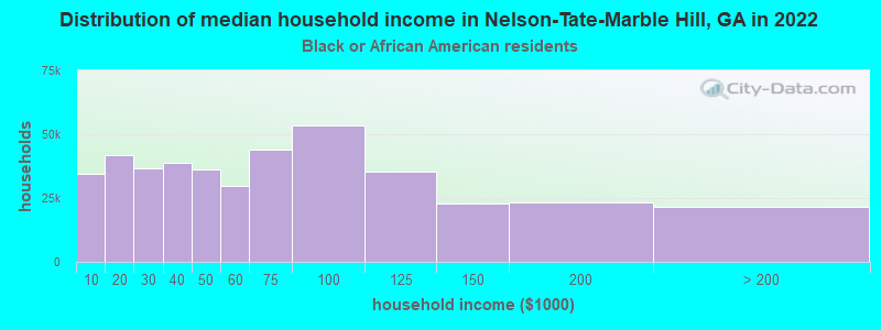 Distribution of median household income in Nelson-Tate-Marble Hill, GA in 2022