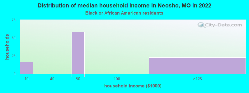 Distribution of median household income in Neosho, MO in 2022