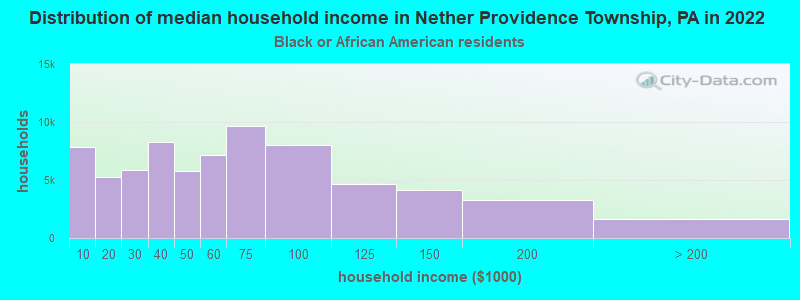 Distribution of median household income in Nether Providence Township, PA in 2022