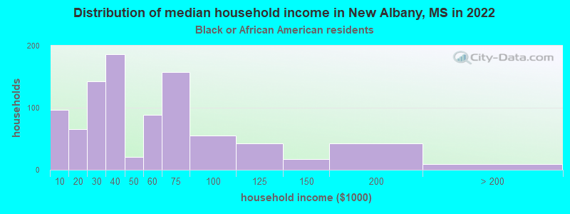 Distribution of median household income in New Albany, MS in 2022