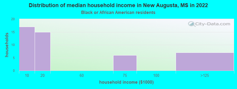 Distribution of median household income in New Augusta, MS in 2022