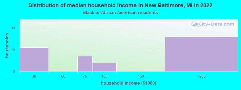 Distribution of median household income in New Baltimore, MI in 2022