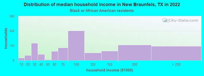 Distribution of median household income in New Braunfels, TX in 2022