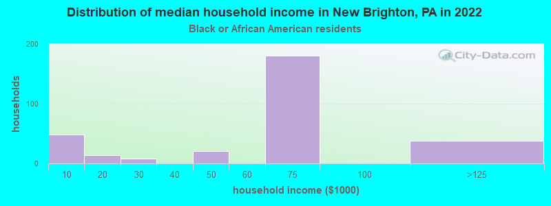 Distribution of median household income in New Brighton, PA in 2022