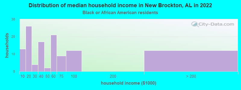Distribution of median household income in New Brockton, AL in 2019