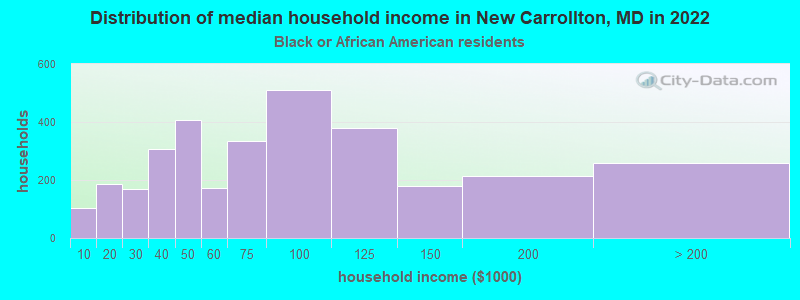 Distribution of median household income in New Carrollton, MD in 2022
