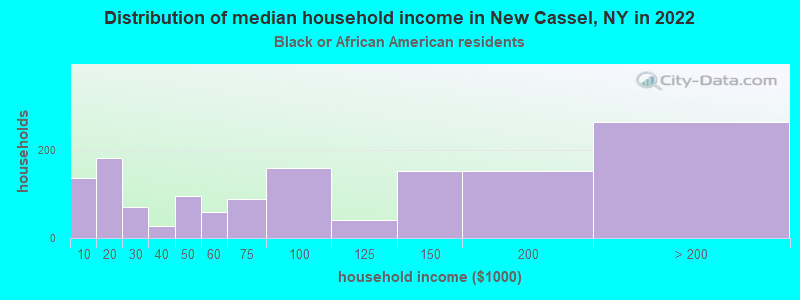 Distribution of median household income in New Cassel, NY in 2022
