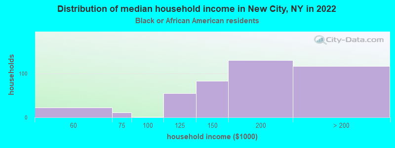 Distribution of median household income in New City, NY in 2022