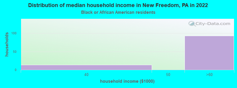 Distribution of median household income in New Freedom, PA in 2019