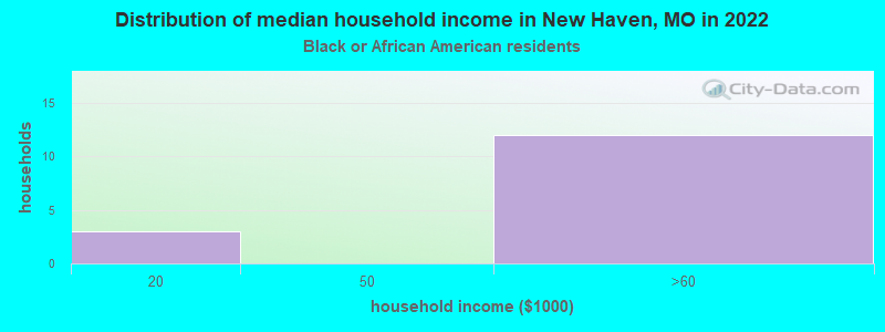 Distribution of median household income in New Haven, MO in 2022
