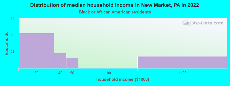 Distribution of median household income in New Market, PA in 2022