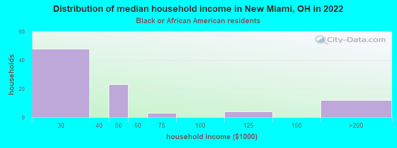 Distribution of median household income in New Miami, OH in 2022