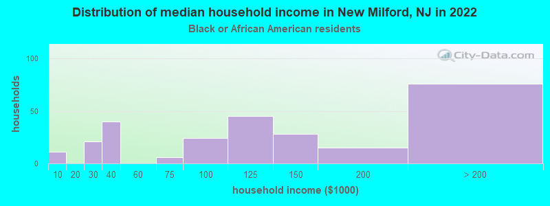 Distribution of median household income in New Milford, NJ in 2022