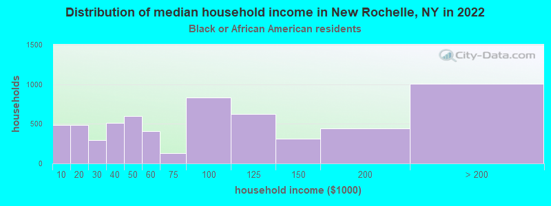 Distribution of median household income in New Rochelle, NY in 2022