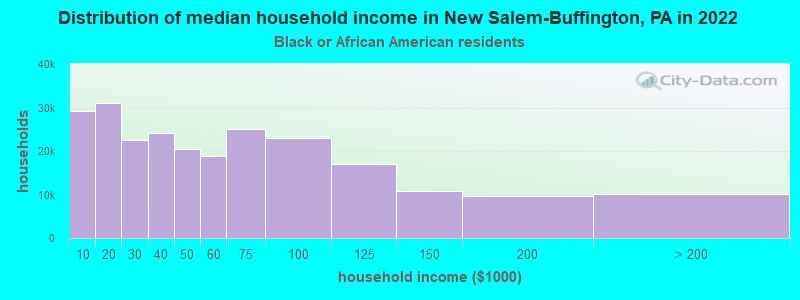 Distribution of median household income in New Salem-Buffington, PA in 2022