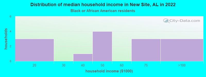 Distribution of median household income in New Site, AL in 2022