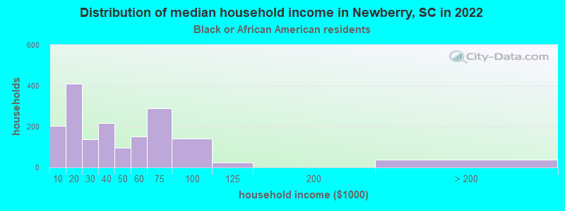 Distribution of median household income in Newberry, SC in 2022