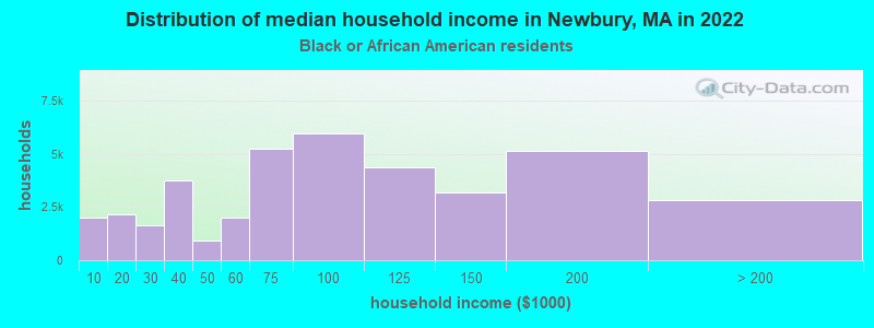 Distribution of median household income in Newbury, MA in 2022