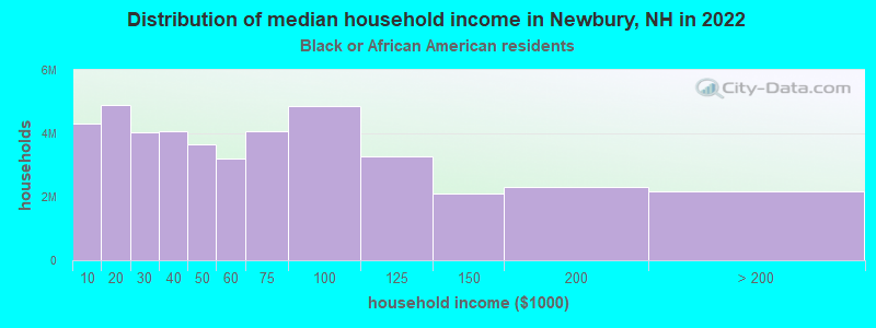 Distribution of median household income in Newbury, NH in 2022