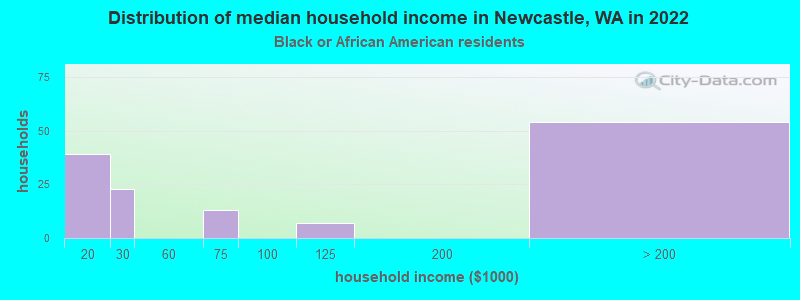 Distribution of median household income in Newcastle, WA in 2022