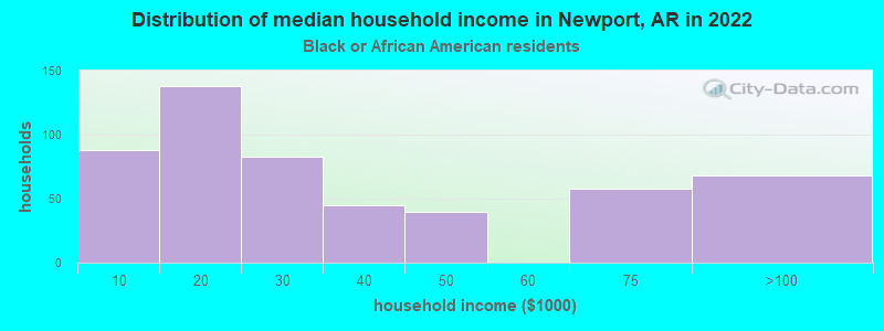Distribution of median household income in Newport, AR in 2022