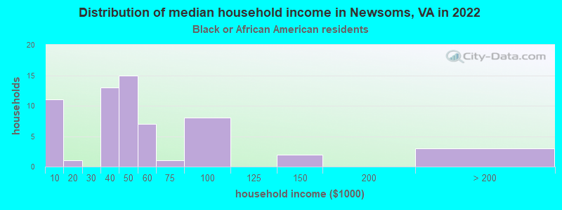 Distribution of median household income in Newsoms, VA in 2022
