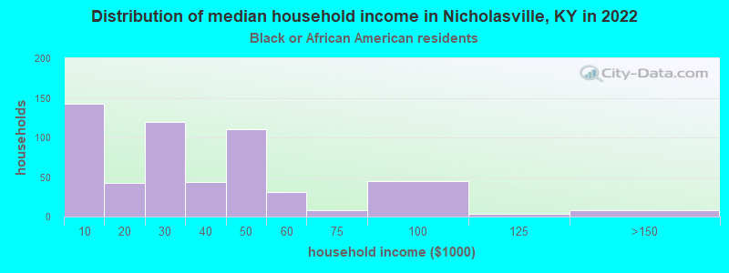 Distribution of median household income in Nicholasville, KY in 2022