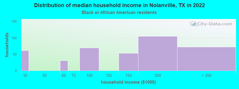 Distribution of median household income in Nolanville, TX in 2022